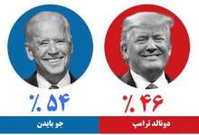 سناریو‌های شب انتخابات ریاست‌جمهوری ۲۰۲۰ آمریکا / آخرین نظرسنجی‌ها درباره انتخابات آمریکا