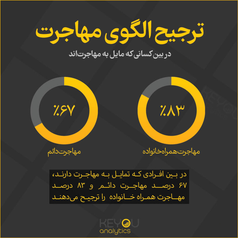 کشف انگیزه 80 درصد افراد برای مهاجرت/ از هر 3 نفر، یک نفر مایل به مهاجرت است