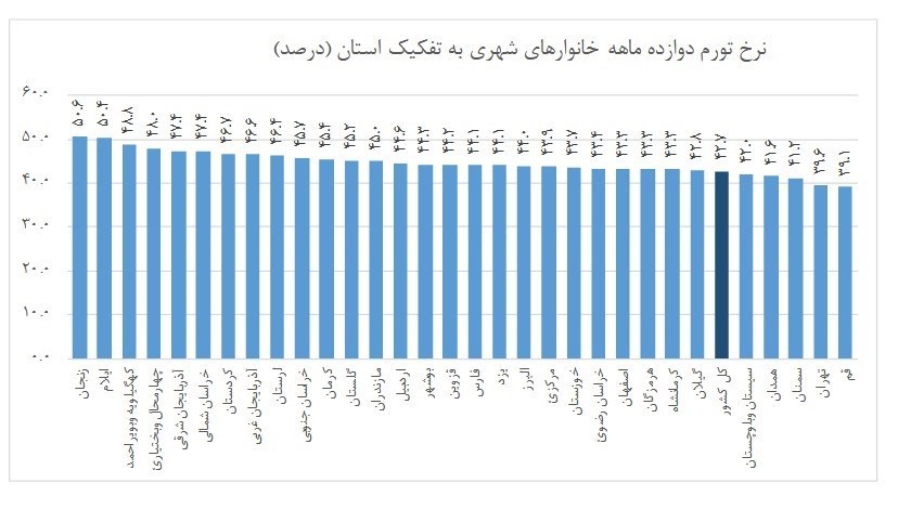 نرخ تورم شهری