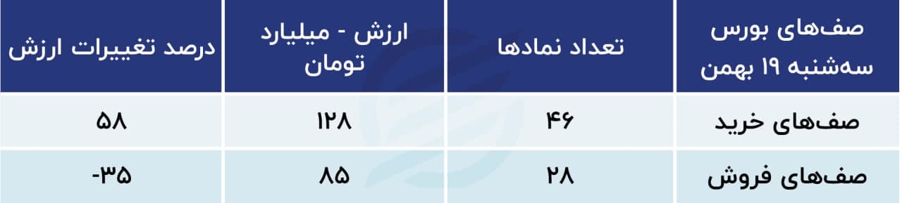پیش بینی بورس امروز 20 بهمن 1400