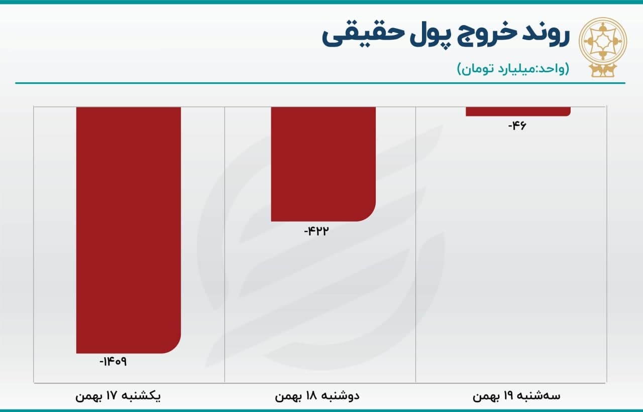 پیش بینی بورس