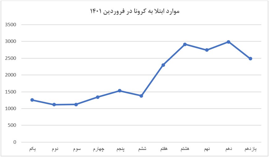 یک ویروس‌شناس: مردم گمان می‌کنند کووید تمام شده است؛ تزریق دز بوستر واجب‌تر از نان شب