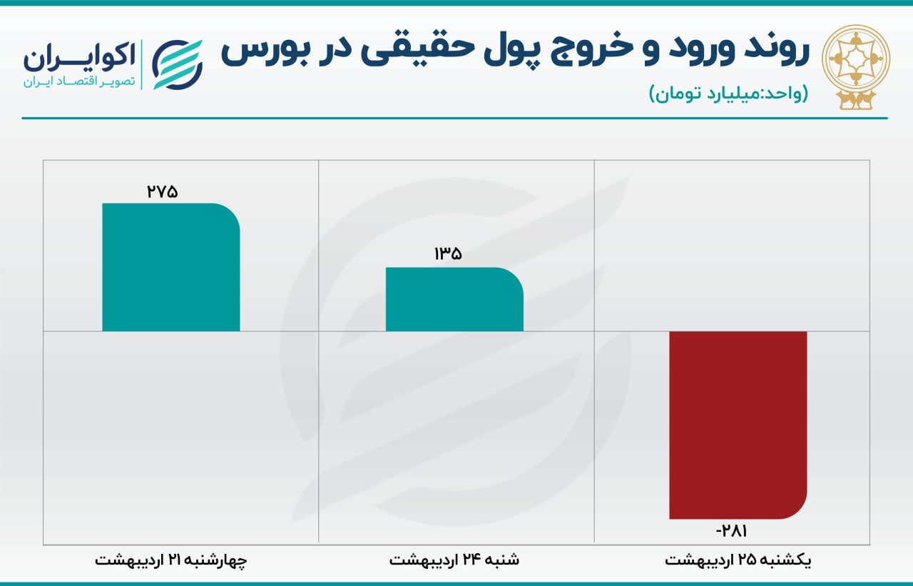 پیش بینی بورس