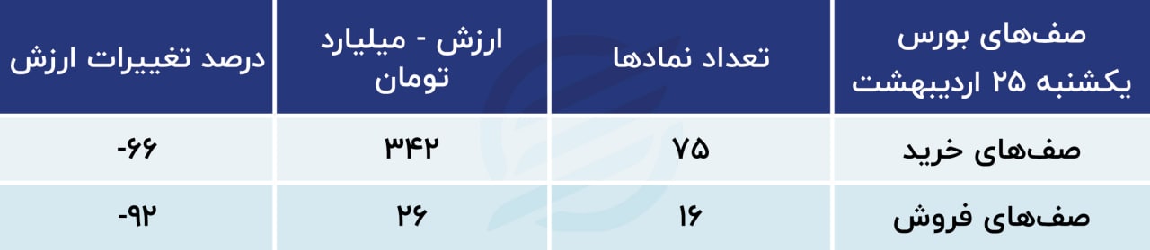 پیش بینی بورس