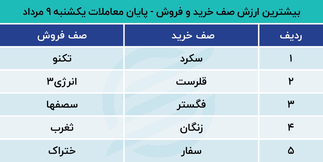 پیش بینی بورس