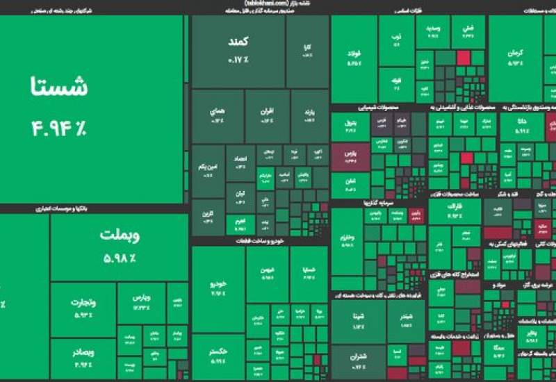 بورس در چه شرایطی مثبت می‌شود؟