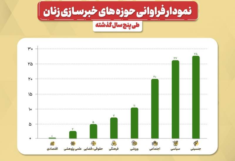 یکصد زن خبرساز در پنج سال اخیر/ ۲۸ درصد، به‌خاطر مسائل جنسیتی