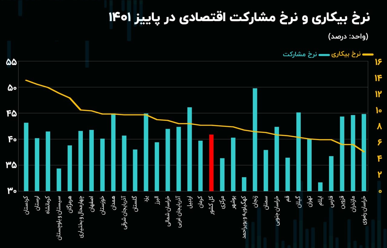 بیکاری