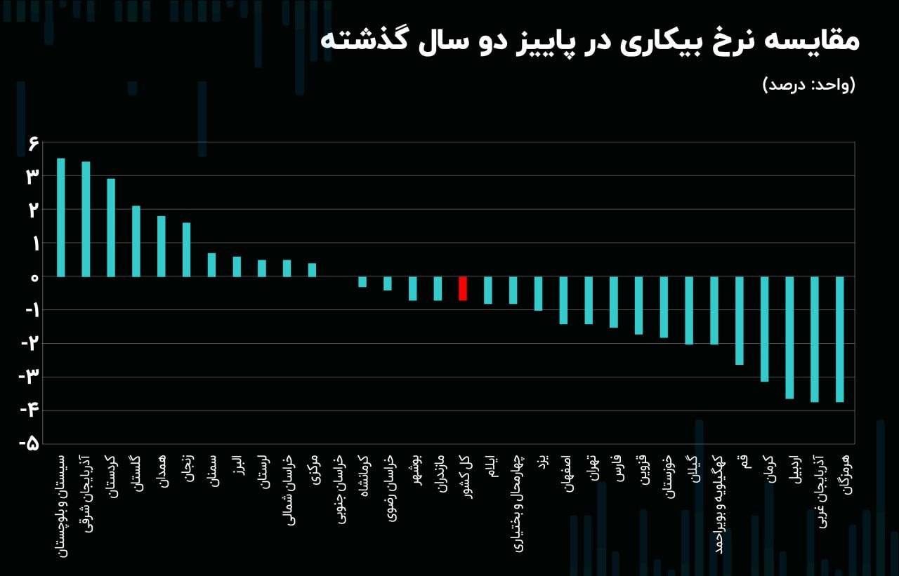 بیکاری