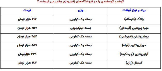 قیمت گوشت