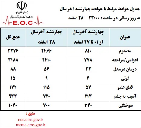 ۱۵ فوتی، ۹۳۳ آسیب چشمی و ۱۷۲ قطع عضو/ پرتاب نارنجک به سمت ۶ آمبولانس/ اعلام استانهای رکورددار مصدوم