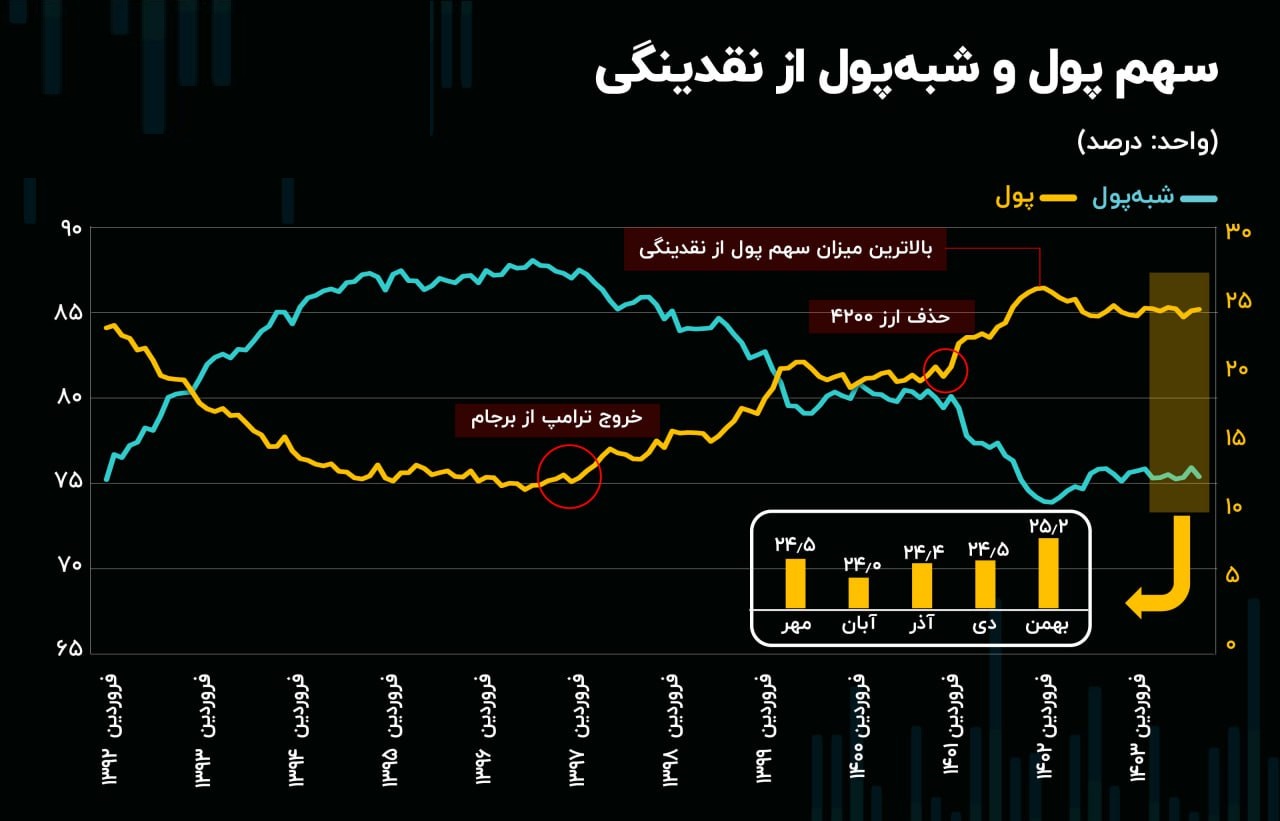 سهم پول و شبه پول از نقدینگی