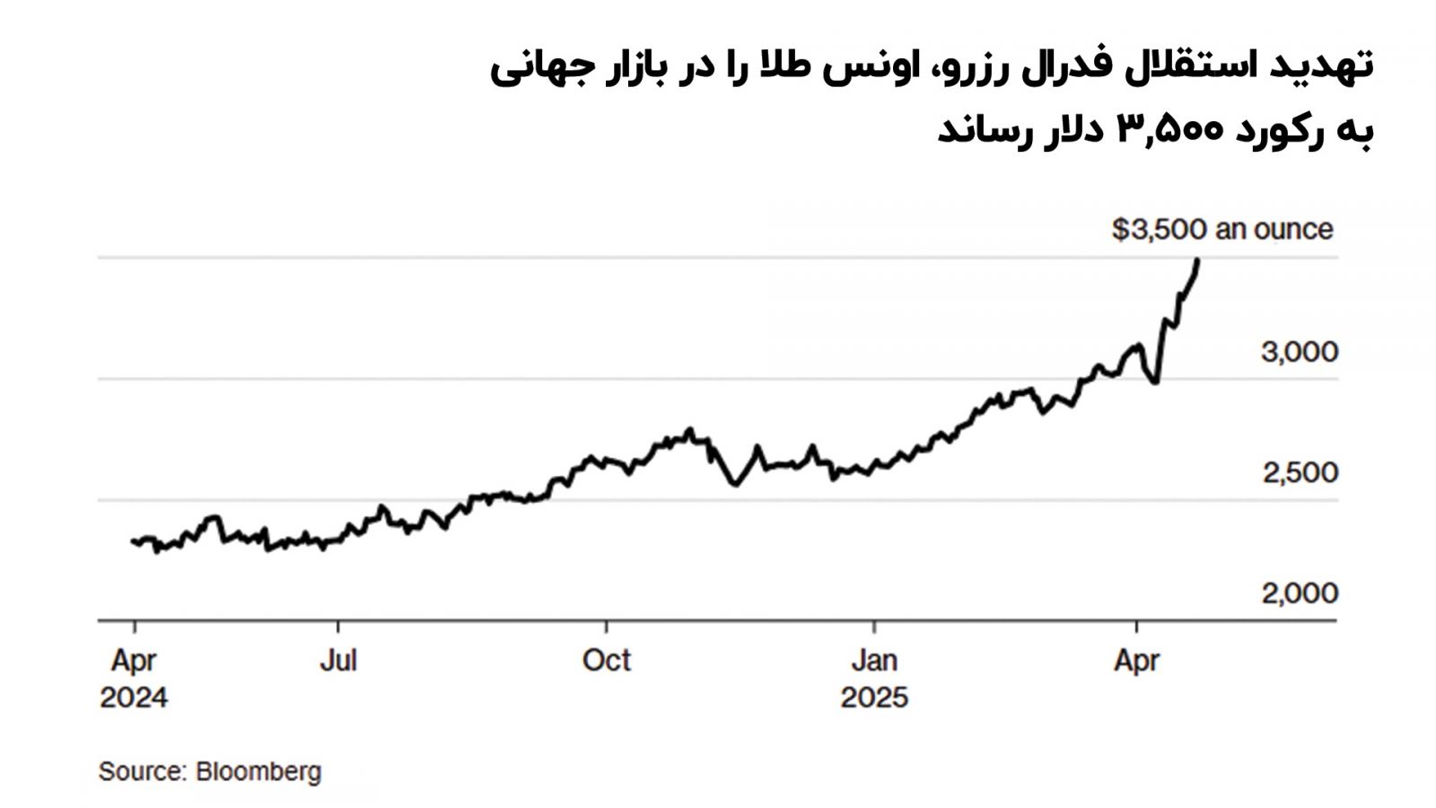 تهدید_استقلال_فدرال_رزرو،_اونس_طلا_را_در_بازار_جهانی_به_رکورد_3