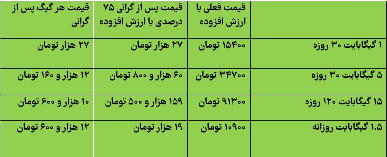 جدول تاثیر گرانی ۷۵ درصدی بر روی بستههای اینترنت؛ قیمت هر گیگ به ۱۰ تا ۲۷ هزار تومان میرسد