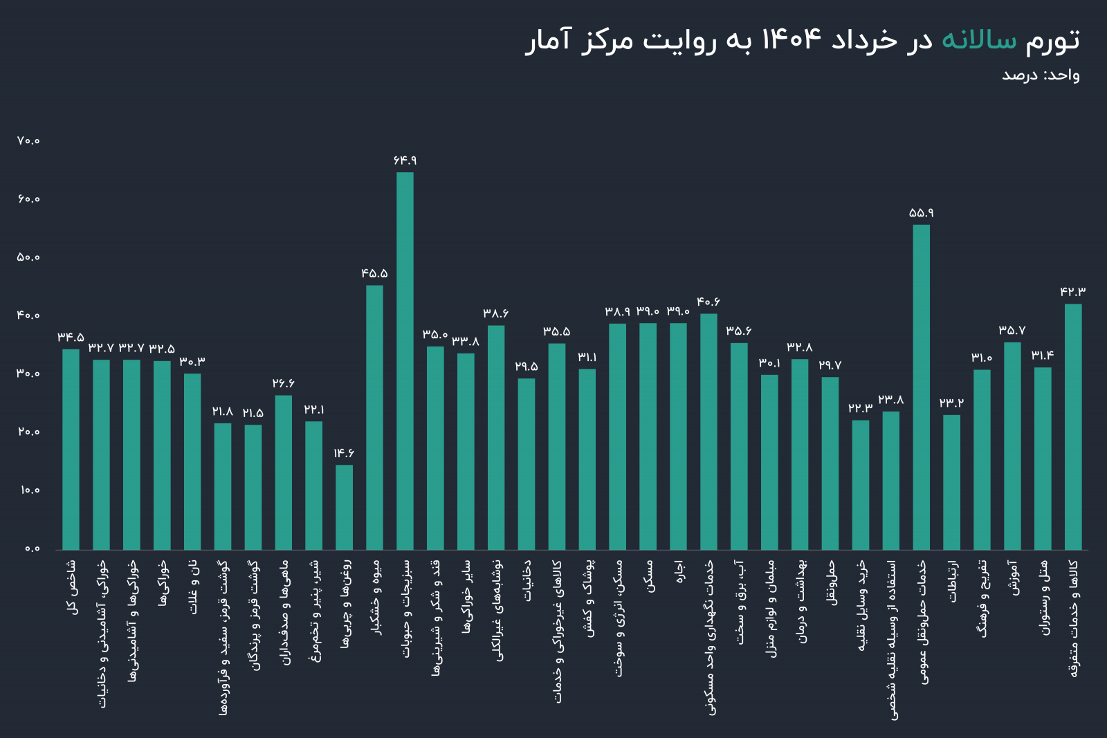 آخرین تصویر از تورم بهار؛ کدام رکوردهای تورمی در خرداد 1404 شکست؟