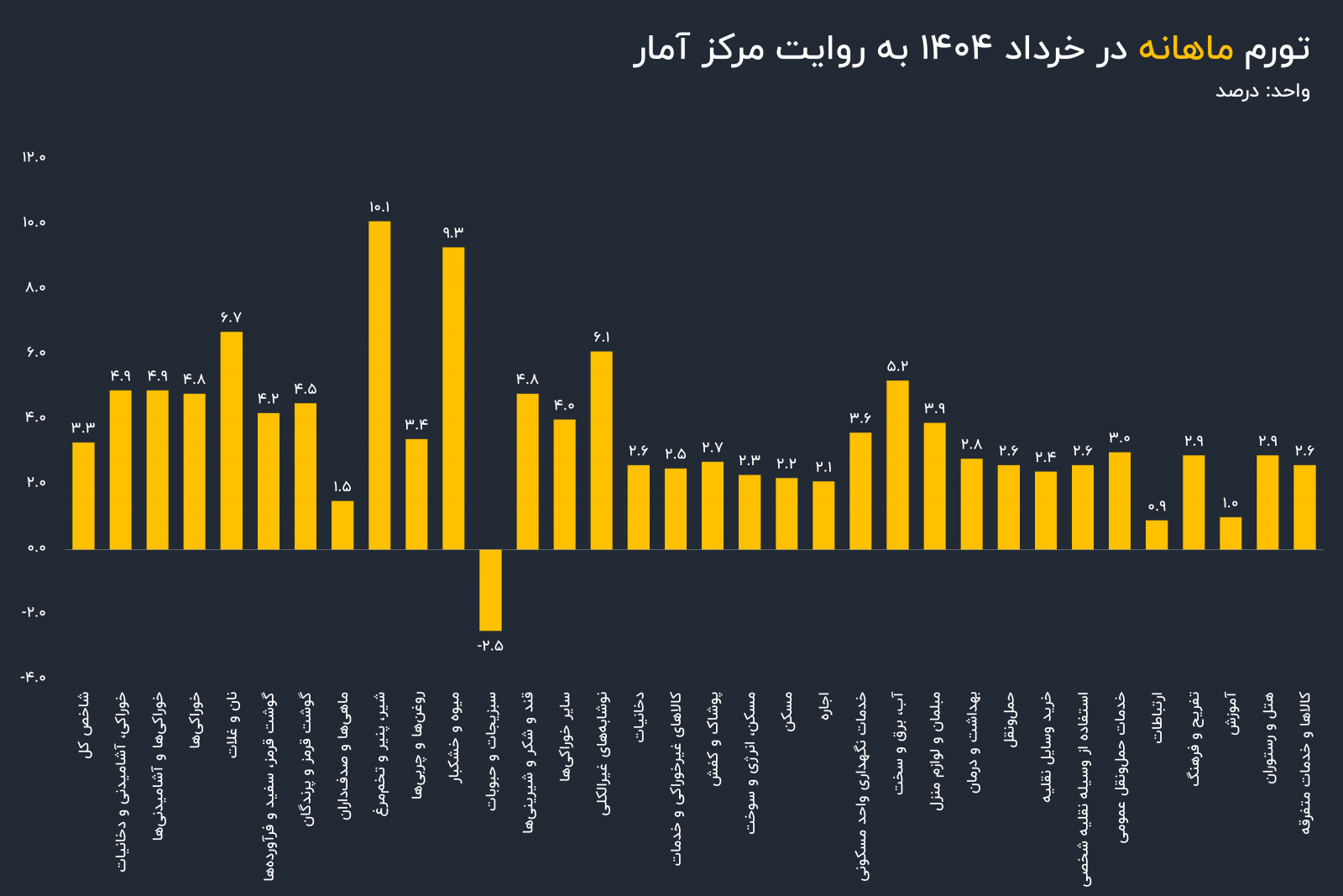 آخرین تصویر از تورم بهار؛ کدام رکوردهای تورمی در خرداد 1404 شکست؟