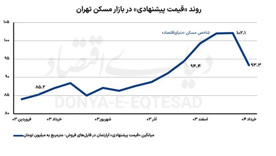 نمودار سقوط قیمت مسک