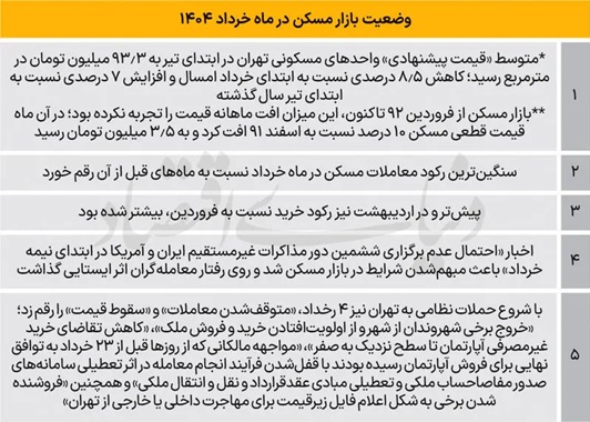 مسکن در تهران تیر 1404