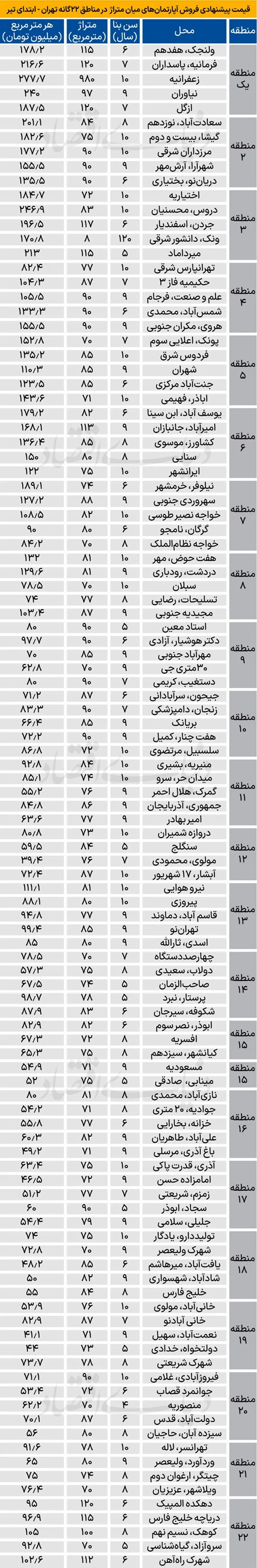 مسکن در تهران تیر 1404
