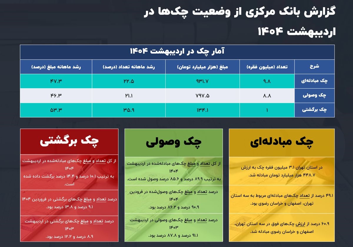 رتبه کهگیلویه و بویراحمد در چکهای برگشتی؟