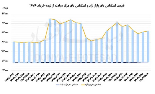 نمودار قیمت دلار