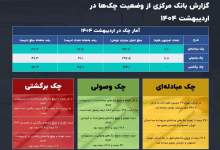 رتبه کهگیلویه و بویراحمد در چک‌های برگشتی؟