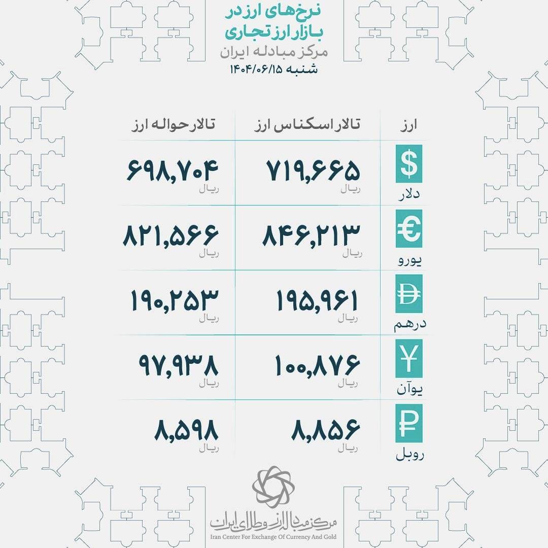 بازار ارز امروز صحنه کشمکش میان عرضه و تقاضا بود؛ دلار آزاد زیر سایه سیاستهای پولی بانک مرکزی در کانال ۱۰۲ هزار تومان زمینگیر شد، دلار هرات پس از جهش اولیه به کف ۱۰۱,۶۰۰ تومان عقب نشست و درهم امارات نیز با وجود شروع مثبت، نهایتاً در ۲۷,۸۰۰ تومان بسته شد. این رفتارها به گفته تحلیلگران فنی، بیش از آنکه بازتاب تحولات سیاسی باشد، حاصل چیدمان بازارساز و جریان واقعی معاملات تجاری است.
