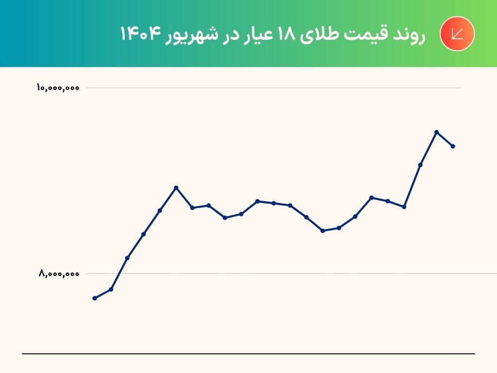 روند صعودی قیمت طلا و سکه در شهریور 1404 | طلای آبشده و قطعات کوچک سکه پیشتاز بازدهی شدند + نمودار