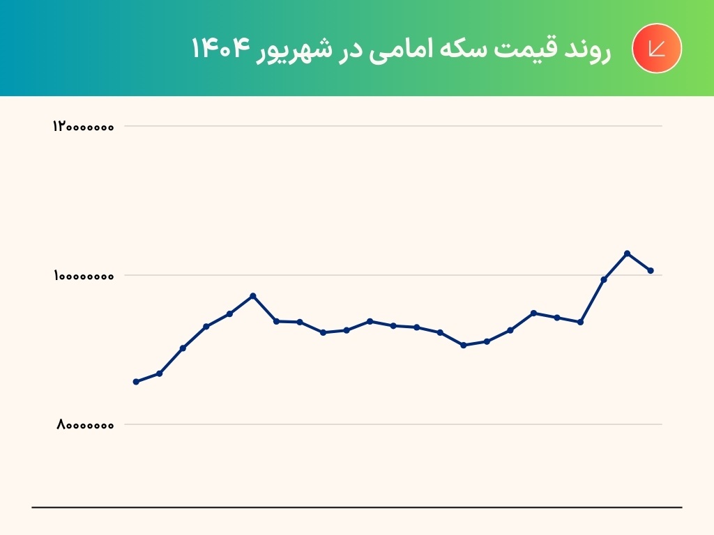 روند صعودی قیمت طلا و سکه در شهریور 1404 | طلای آبشده و قطعات کوچک سکه پیشتاز بازدهی شدند + نمودار