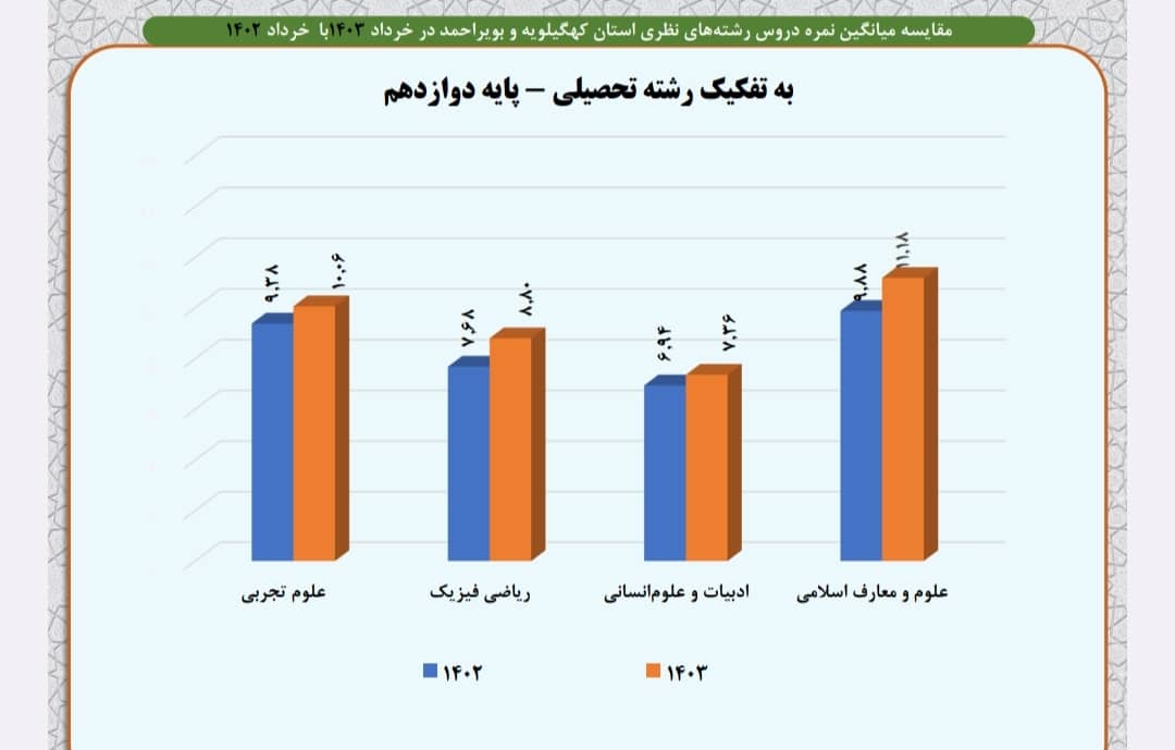 تحلیل و بررسی کارنامه آموزش‌وپرورش استان کهگیلویه و بویراحمد؛ نقدی که باید منصفانه باشد