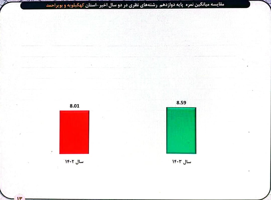 تحلیل و بررسی کارنامه آموزش‌وپرورش استان کهگیلویه و بویراحمد؛ نقدی که باید منصفانه باشد