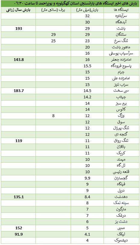 هشدار نارنجی هواشناسی: بارشهای شدید در ۱۰ استان کشور / عملیات گسترده برفروبی و ایمنسازی مسیرها در کهگیلویه و بویراحمد / ادامه بارشها در کهگیلویه و بویراحمد تا روز یکشنبه