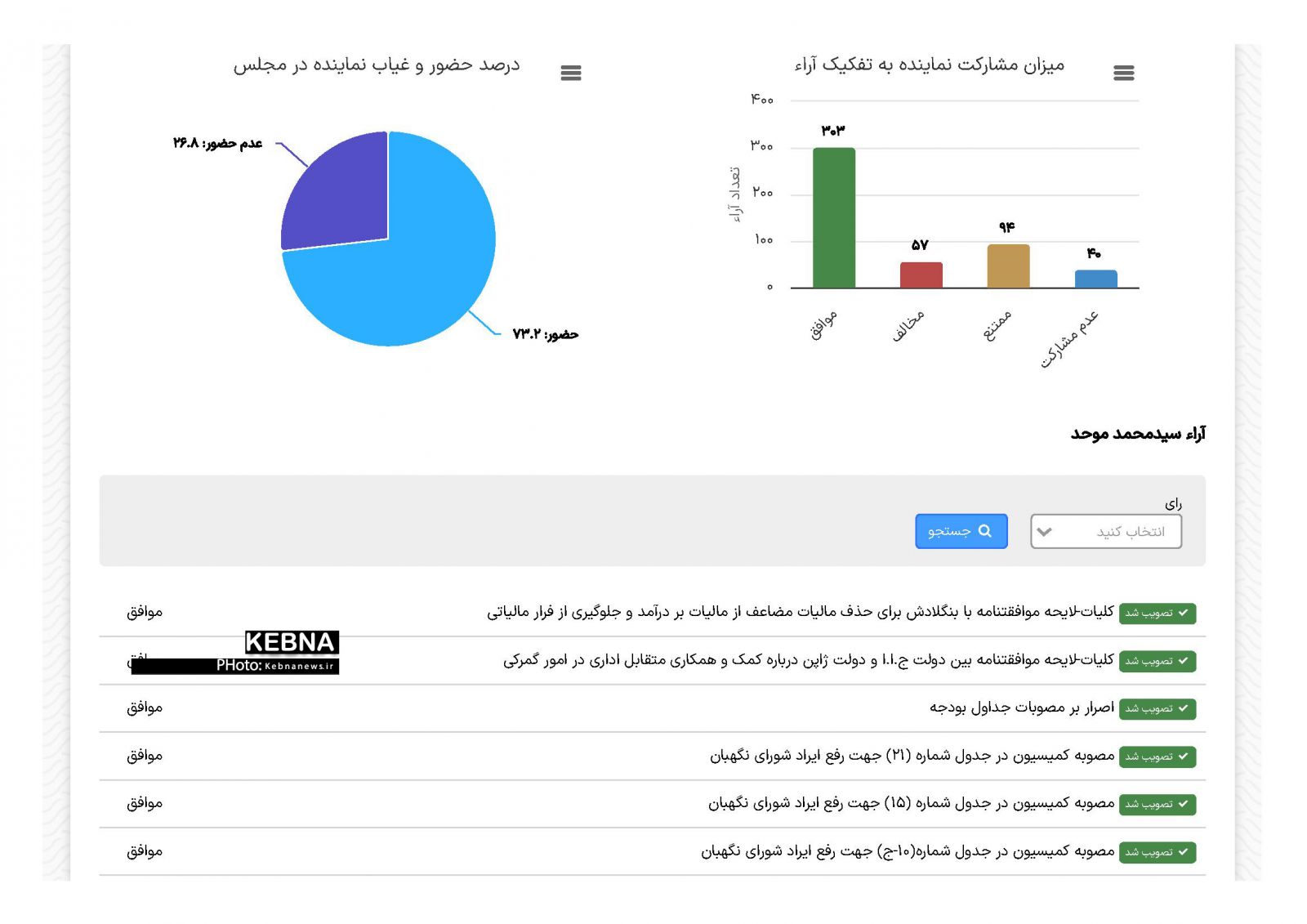غلامرضا تاج‌گردون در میان ۴ نماینده ضعیف مجلس از نظر مشارکت در پیشنهادها، بررسی لوایح و طرح‌ها و رأی‌گیری‌های / از رأی‌دادن‌های چشم‌بسته برخی نمایندگان سابق کهگیلویه و بویراحمد تا عدم مشارکت نمایندگان فعلی در فعالیت‌های مجلس باوجود حضور در مجلس/ از مطالبات غیرمرتبط و اشتباه مردم تا نمره مردودی نمایندگان سابق و فعلی استان در مجلس/ آیا نمایندگان استان کهگیلویه و بویراحمد، از رسالت نمایندگی مجلس، متن سوگندنامه خود و تأثیر قوانین و ساختارها بر زندگی مردم بی‌خبرند؟/ آیا مجلس صرفاً چهارراهی برای رسیدن به مقاصد سیاسی و اقتصادی عده‌ای خاص و اطرافیانشان است؟/ لزوم حمایت مردم استان از افراد پژوهشگر و شجاع در انتخابات مجلس برای نقش‌آفرینی در تراز ملی و دفاع از حقوق مردم استان!
