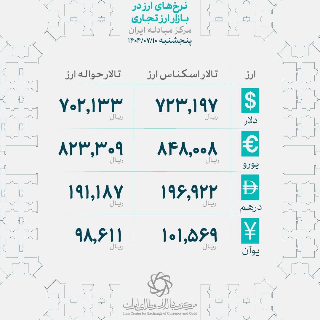 خیز آرام قیمت دلار در پایان هفته | نبرد خریداران و فروشندگان درهم در مرز ۳۲ هزار تومان