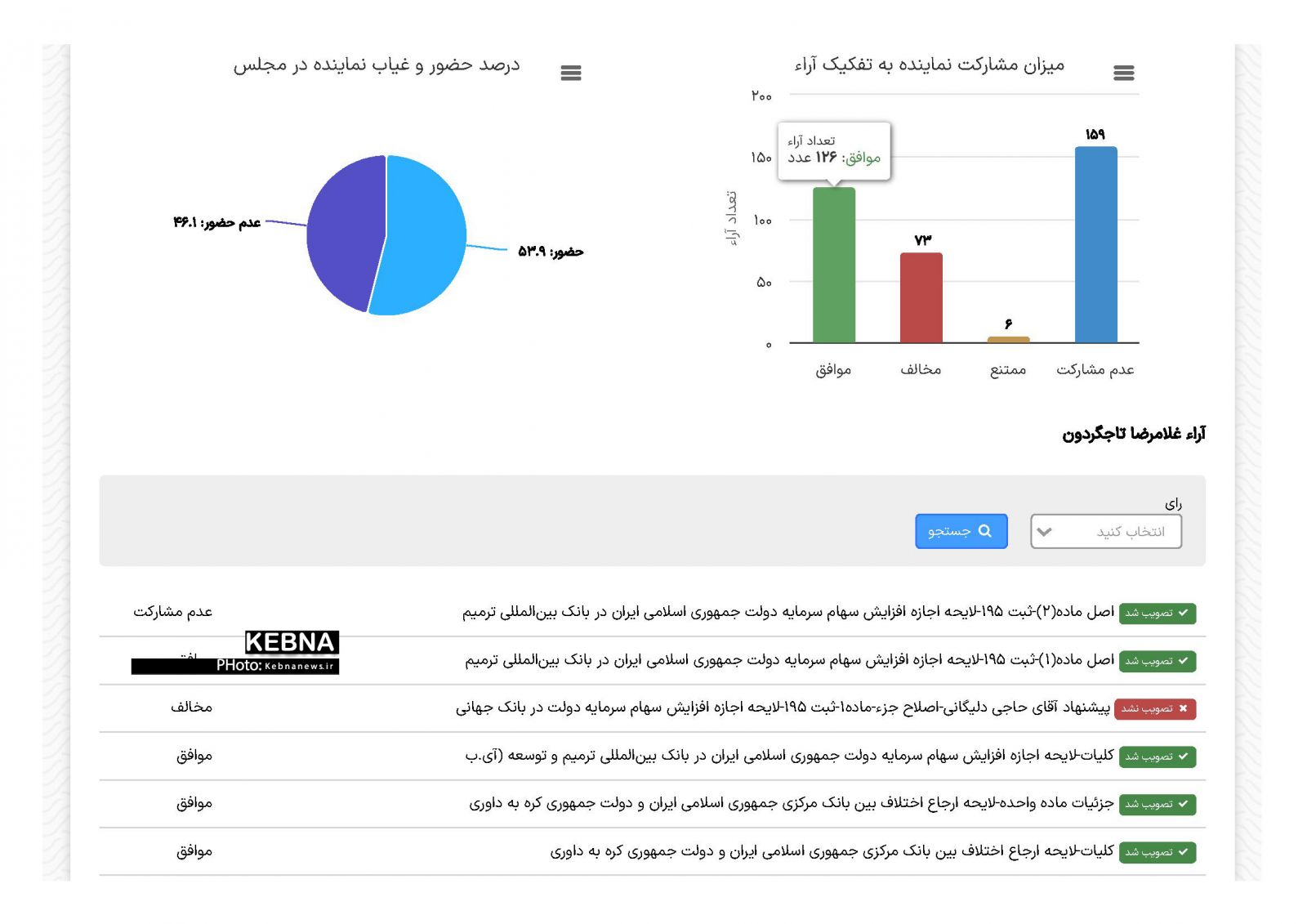 غلامرضا تاج‌گردون در میان ۴ نماینده ضعیف مجلس از نظر مشارکت در پیشنهادها، بررسی لوایح و طرح‌ها و رأی‌گیری‌های / از رأی‌دادن‌های چشم‌بسته برخی نمایندگان سابق کهگیلویه و بویراحمد تا عدم مشارکت نمایندگان فعلی در فعالیت‌های مجلس باوجود حضور در مجلس/ از مطالبات غیرمرتبط و اشتباه مردم تا نمره مردودی نمایندگان سابق و فعلی استان در مجلس/ آیا نمایندگان استان کهگیلویه و بویراحمد، از رسالت نمایندگی مجلس، متن سوگندنامه خود و تأثیر قوانین و ساختارها بر زندگی مردم بی‌خبرند؟/ آیا مجلس صرفاً چهارراهی برای رسیدن به مقاصد سیاسی و اقتصادی عده‌ای خاص و اطرافیانشان است؟/ لزوم حمایت مردم استان از افراد پژوهشگر و شجاع در انتخابات مجلس برای نقش‌آفرینی در تراز ملی و دفاع از حقوق مردم استان!